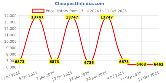 myntra.com Safiya Carpet Grey & Blue Abstract Woollen Carpets safiya carpet Price History Graph from 17 Jul 2024 to 11 Oct 2025