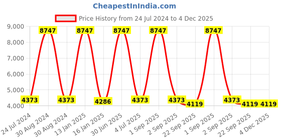 myntra.com Safiya Carpet Grey & Blue Ethnic Motifs Hand-Tufted Woollen Carpet safiya carpet Price History Graph from 24 Jul 2024 to 4 Dec 2025
