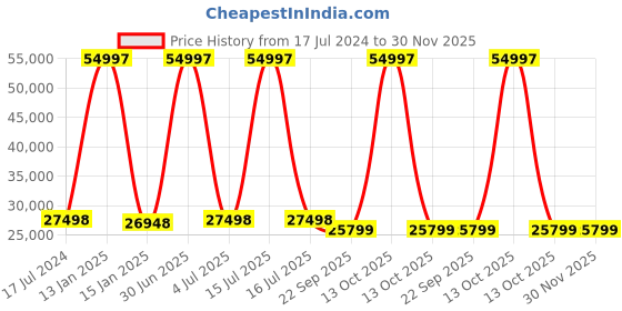 myntra.com Safiya Carpet Grey & Blue Floral Hand Tufted Woollen Carpets safiya carpet Price History Graph from 17 Jul 2024 to 30 Nov 2025