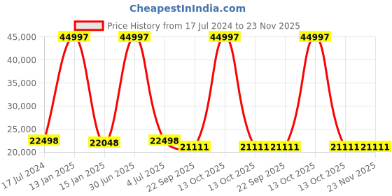 myntra.com Safiya Carpet Grey & Blue Floral Hand Tufted Woollen Carpets safiya carpet Price History Graph from 17 Jul 2024 to 23 Nov 2025