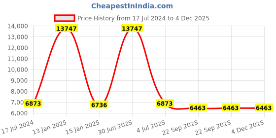 myntra.com Safiya Carpet Grey & Blue Floral Printed Hand Tufted Woollen Carpet safiya carpet Price History Graph from 17 Jul 2024 to 4 Dec 2025