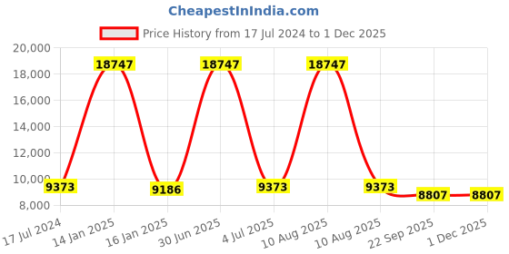 myntra.com Safiya Carpet Grey & Blue Floral Printed Hand Tufted Woollen Carpet safiya carpet Price History Graph from 17 Jul 2024 to 30 Nov 2025