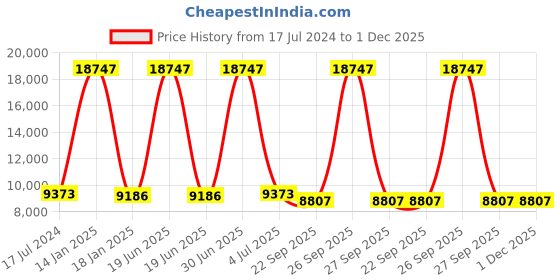 myntra.com Safiya Carpet Grey & Blue Geometric Hand Tufted Woollen Carpets safiya carpet Price History Graph from 17 Jul 2024 to 30 Nov 2025