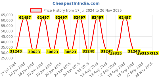myntra.com Safiya Carpet Grey & Blue Geometric Woollen Carpets safiya carpet Price History Graph from 17 Jul 2024 to 25 Nov 2025