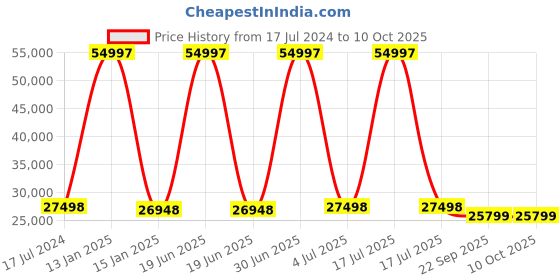 myntra.com Safiya Carpet Grey & Broen Geometric Woollen Carpet safiya carpet Price History Graph from 17 Jul 2024 to 9 Oct 2025