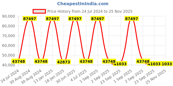myntra.com Safiya Carpet Grey & Brown Ethnic Motifs Hand-Tufted Woollen Traditional Carpet safiya carpet Price History Graph from 24 Jul 2024 to 24 Nov 2025