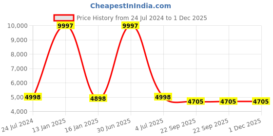 myntra.com Safiya Carpet Grey & Brown Ethnic Motifs Woollen Carpet safiya carpet Price History Graph from 24 Jul 2024 to 30 Nov 2025