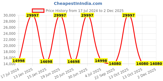 myntra.com Safiya Carpet Grey & Brown Floral Hand Tufted Woollen Carpets safiya carpet Price History Graph from 17 Jul 2024 to 1 Dec 2025
