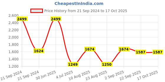 myntra.com Safiya Carpet Grey & Brown Floral Printed Water Resistant Rectangle Traditional Carpet safiya carpet Price History Graph from 21 Sep 2024 to 16 Oct 2025