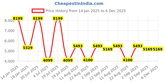 myntra.com Safiya Carpet Grey & Brown Floral Water Resistant Carpets safiya carpet Price History Graph from 14 Jan 2025 to 5 Dec 2025
