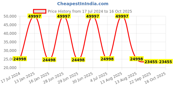 myntra.com Safiya Carpet Grey & Brown Floral Woollen Carpets safiya carpet Price History Graph from 17 Jul 2024 to 16 Oct 2025