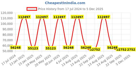 myntra.com Safiya Carpet Grey & Brown Floral Woollen Carpets safiya carpet Price History Graph from 17 Jul 2024 to 5 Dec 2025