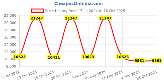 myntra.com Safiya Carpet Grey & Brown Floral Woollen Carpets safiya carpet Price History Graph from 17 Jul 2024 to 16 Oct 2025