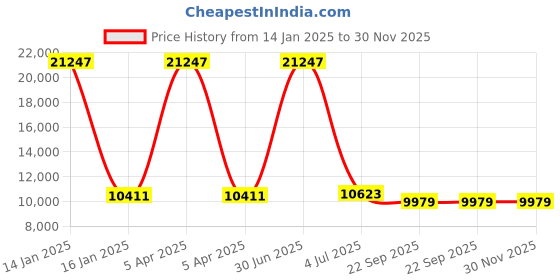 myntra.com Safiya Carpet Grey & Brown Floral Woollen Carpets safiya carpet Price History Graph from 14 Jan 2025 to 30 Nov 2025