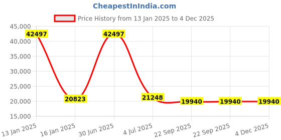 myntra.com Safiya Carpet Grey & Brown Floral Woollen Carpets safiya carpet Price History Graph from 13 Jan 2025 to 4 Dec 2025
