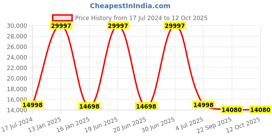 myntra.com Safiya Carpet Grey & Brown Geometric Hand-Tufted Woollen Carpet safiya carpet Price History Graph from 17 Jul 2024 to 11 Oct 2025