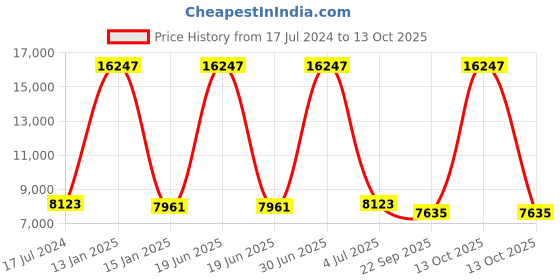 myntra.com Safiya Carpet Grey & Brown Geometric Hand Tufted Woollen Carpets safiya carpet Price History Graph from 17 Jul 2024 to 13 Oct 2025