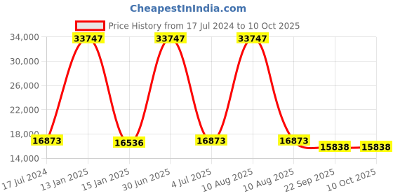 myntra.com Safiya Carpet Grey & Brown Geometric Printed Hand Tufted Woollen Carpet safiya carpet Price History Graph from 17 Jul 2024 to 10 Oct 2025
