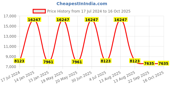 myntra.com Safiya Carpet Grey & Brown Geometric Woollen Carpets safiya carpet Price History Graph from 17 Jul 2024 to 16 Oct 2025
