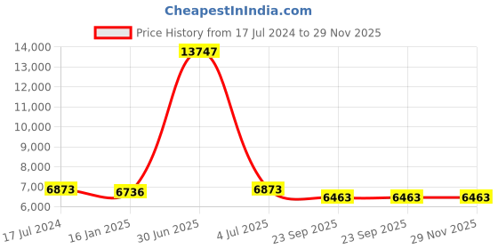 myntra.com Safiya Carpet Grey & Brown Geometric Woollen Carpets safiya carpet Price History Graph from 17 Jul 2024 to 29 Nov 2025