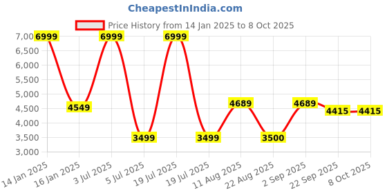 myntra.com Safiya Carpet Grey & Cream Abstract Water Resistant Carpets safiya carpet Price History Graph from 14 Jan 2025 to 8 Oct 2025