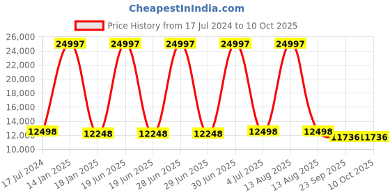 myntra.com Safiya Carpet Grey & Cream Coloured Ethnic Motifs Printed Hand Tufted Woollen Carpets safiya carpet Price History Graph from 17 Jul 2024 to 9 Oct 2025