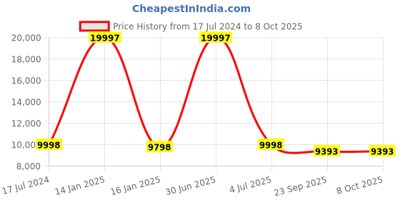 myntra.com Safiya Carpet Grey & Cream Coloured Geometric Hand-Tufted Woollen Carpet safiya carpet Price History Graph from 17 Jul 2024 to 8 Oct 2025