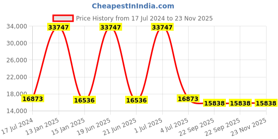 myntra.com Safiya Carpet Grey & Cream Coloured Geometric Printed Hand Tufted Woollen Carpet safiya carpet Price History Graph from 17 Jul 2024 to 23 Nov 2025