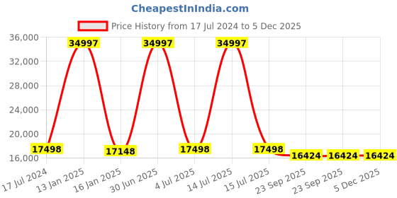 myntra.com Safiya Carpet Grey & Cream Geometric Anti-Skid Carpet safiya carpet Price History Graph from 17 Jul 2024 to 5 Dec 2025