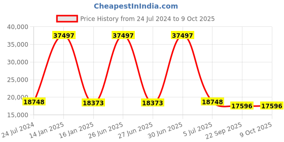 myntra.com Safiya Carpet Grey & Cream Geometric Woollen Carpet safiya carpet Price History Graph from 24 Jul 2024 to 9 Oct 2025