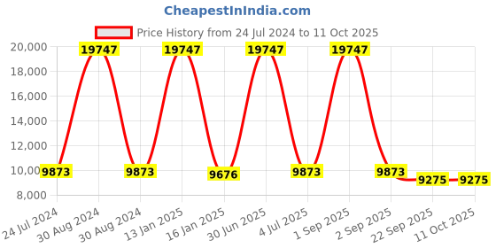 myntra.com Safiya Carpet Grey & Green Abstract Hand-Tufted Woollen Traditional Carpet safiya carpet Price History Graph from 24 Jul 2024 to 10 Oct 2025
