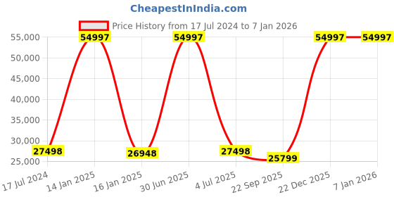 myntra.com Safiya Carpet Grey & Green Floral Hand-Tufted Woollen Traditional Carpet safiya carpet Price History Graph from 17 Jul 2024 to 6 Jan 2026