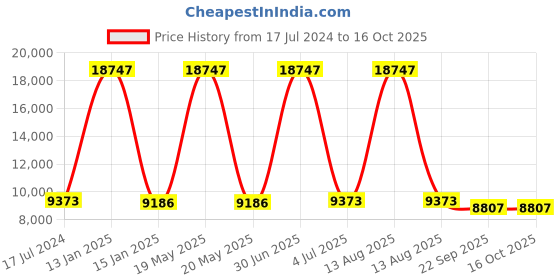 myntra.com Safiya Carpet Grey & Green Geometric Woollen Carpets safiya carpet Price History Graph from 17 Jul 2024 to 16 Oct 2025
