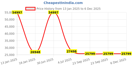 myntra.com Safiya Carpet Grey & Maroon Floral Woollen Carpet safiya carpet Price History Graph from 13 Jan 2025 to 6 Dec 2025