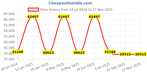 myntra.com Safiya Carpet Grey & Mustard Yellow Ethnic Motifs Woollen Traditional Carpet safiya carpet Price History Graph from 24 Jul 2024 to 25 Nov 2025