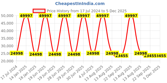 myntra.com Safiya Carpet Grey & Off White Ethnic Motifs Woollen Carpets safiya carpet Price History Graph from 17 Jul 2024 to 4 Dec 2025