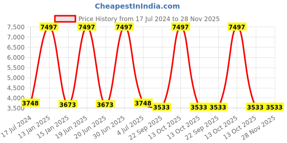 myntra.com Safiya Carpet Grey & Off White Floral Hand Tufted Woollen Carpets safiya carpet Price History Graph from 17 Jul 2024 to 28 Nov 2025