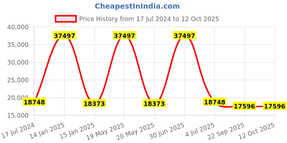 myntra.com Safiya Carpet Grey & Off White Geometric Woollen Carpets safiya carpet Price History Graph from 17 Jul 2024 to 12 Oct 2025