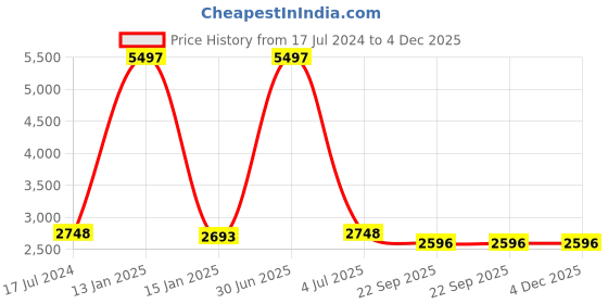 myntra.com Safiya Carpet Grey & Olive Green Floral Printed Hand-Tufted Woollen Carpet safiya carpet Price History Graph from 17 Jul 2024 to 4 Dec 2025