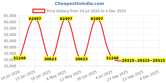 myntra.com Safiya Carpet Grey & Orange Ethnic Motifs Woollen Carpet safiya carpet Price History Graph from 24 Jul 2024 to 3 Dec 2025