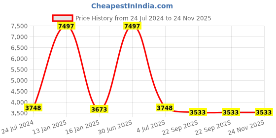 myntra.com Safiya Carpet Grey & Pink Geometric Woollen Carpet safiya carpet Price History Graph from 24 Jul 2024 to 24 Nov 2025