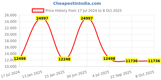 myntra.com Safiya Carpet Grey & Red Geometric Printed Hand-Tufted Woollen Carpet safiya carpet Price History Graph from 17 Jul 2024 to 8 Oct 2025