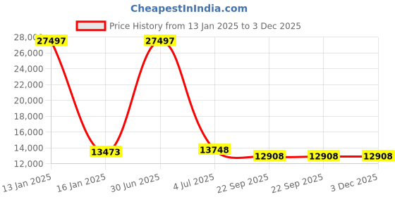 myntra.com Safiya Carpet Grey & Teal Blue Geometric Hand-Tufted Woollen Carpets safiya carpet Price History Graph from 13 Jan 2025 to 3 Dec 2025