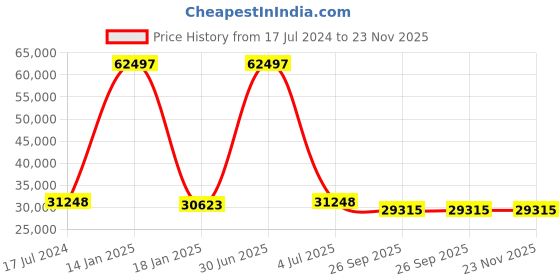 myntra.com Safiya Carpet Grey & Teal Blue Geometric Printed Hand-Tufted Woollen Carpet safiya carpet Price History Graph from 17 Jul 2024 to 23 Nov 2025