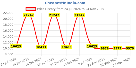 myntra.com Safiya Carpet Grey & Teal Blue Geometric Woollen Carpet safiya carpet Price History Graph from 24 Jul 2024 to 24 Nov 2025