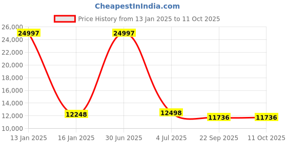 myntra.com Safiya Carpet Grey & Teal blue Geometric Woollen Carpets safiya carpet Price History Graph from 13 Jan 2025 to 10 Oct 2025