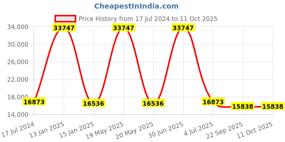 myntra.com Safiya Carpet Grey & white Abstract Woollen Carpets safiya carpet Price History Graph from 17 Jul 2024 to 11 Oct 2025