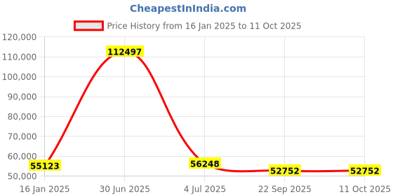 myntra.com Safiya Carpet Grey & White Ethnic Motifs Hand-Tufted Woollen Carpet safiya carpet Price History Graph from 16 Jan 2025 to 10 Oct 2025