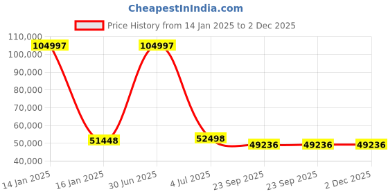 myntra.com Safiya Carpet Grey & White Ethnic Motifs Hand-Tufted Woollen Traditional Carpet safiya carpet Price History Graph from 14 Jan 2025 to 1 Dec 2025