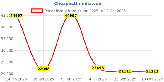 myntra.com Safiya Carpet Grey & White Ethnic Motifs Printed Hand-Tufted Rectangle Woollen Carpet safiya carpet Price History Graph from 14 Jan 2025 to 9 Oct 2025